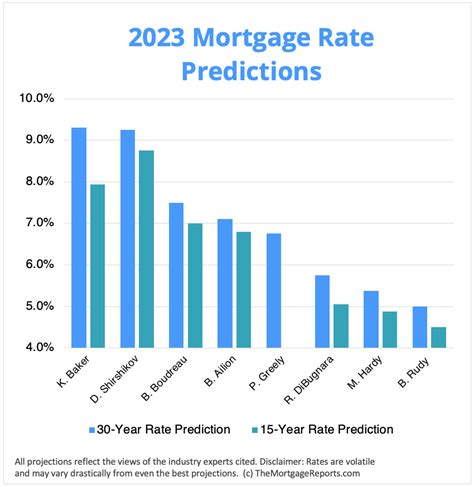 interest rate predictions 2024